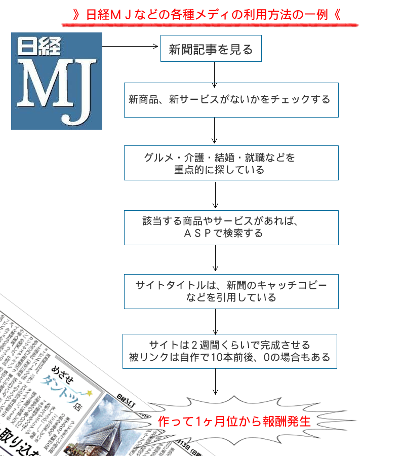 日経MJ新聞